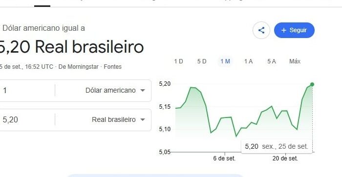 Dólar encosta em R$ 5,20 e mercado olha a próxima semana – Maringá Post