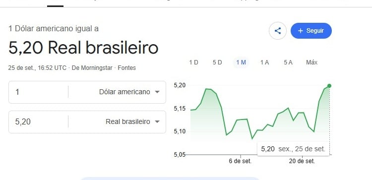 Dólar encosta em R$ 5,20 e mercado olha a próxima semana – Maringá Post