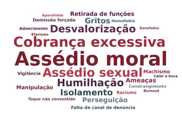 Assédio no trabalho: mais da metade dos jornalistas em sindicatos sofre abusos